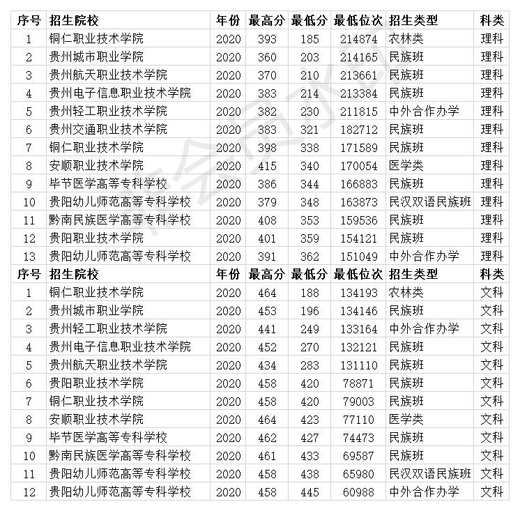 贵州专科学校排行榜43所专科大学2020年投档分数线
