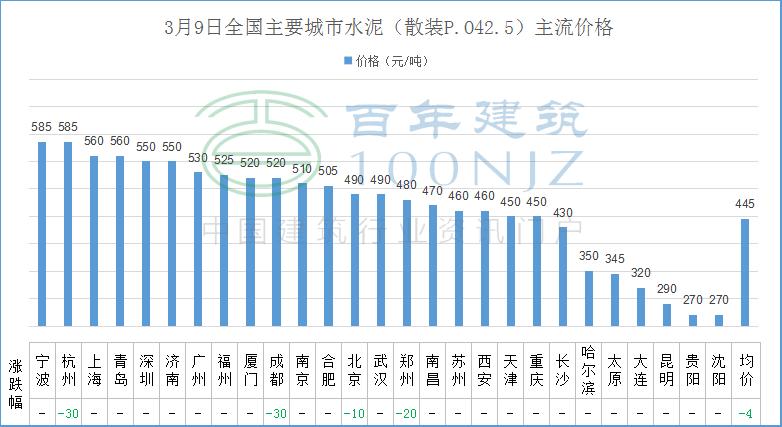 混凝土水泥砂石价格或将触底反弹,目前水泥砂石价格走势