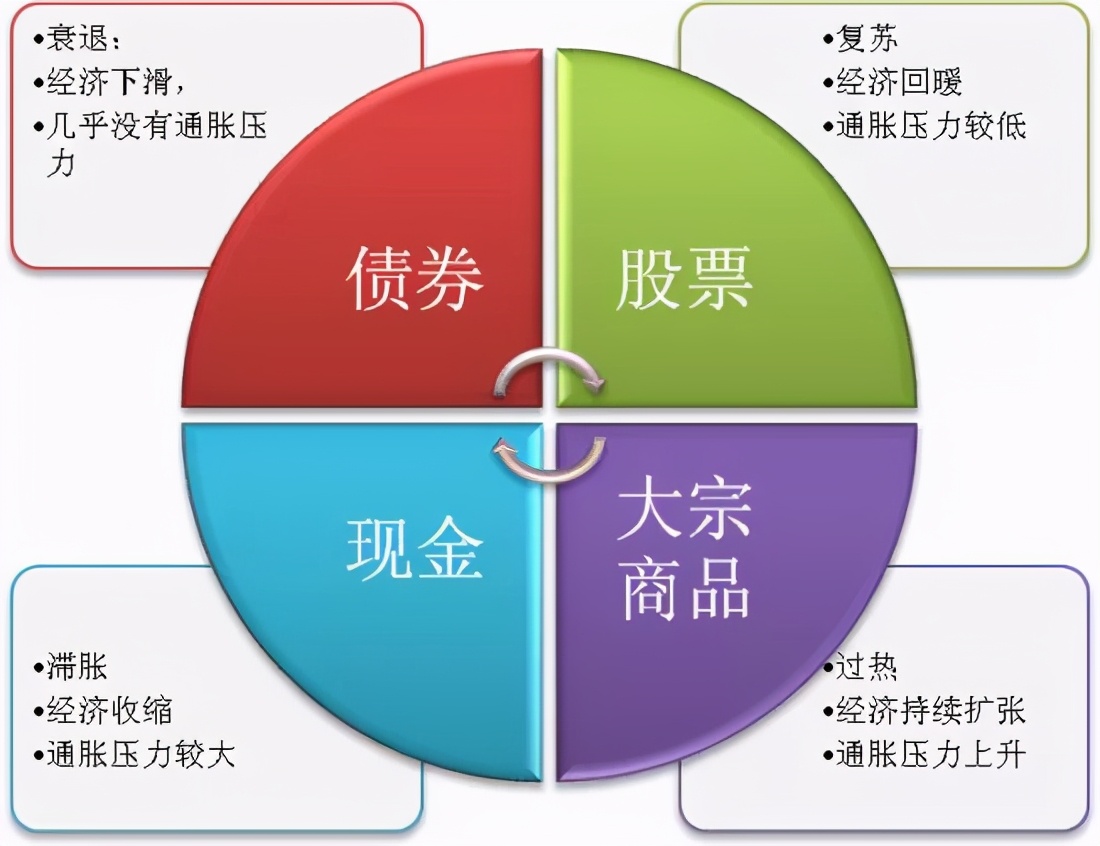 把握周期突破理财困局,周期投资的方法和技巧