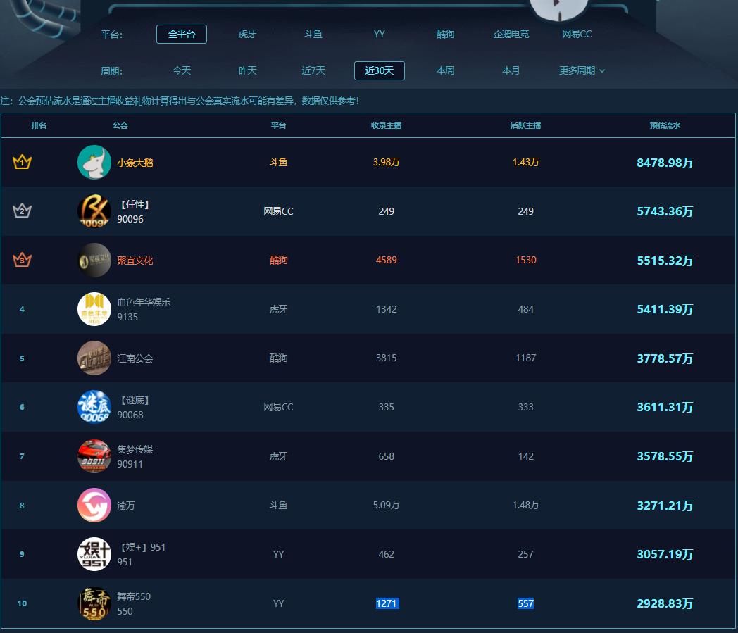 梦幻西游支撑网易CC两大公会流水，酷狗繁星年度盛典火花依旧