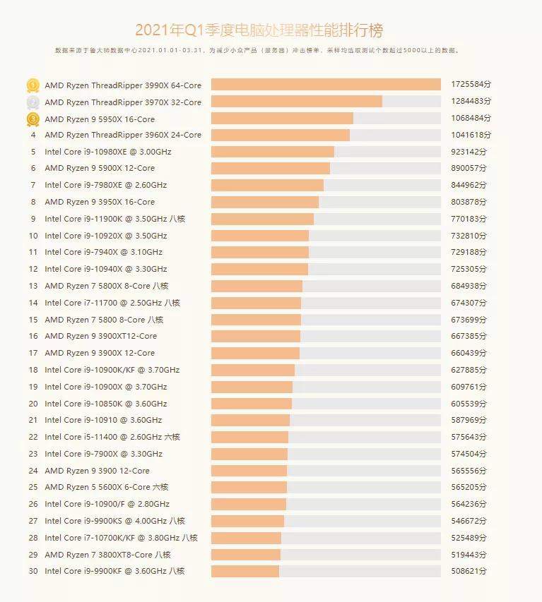 amd鲁大师排名,amd显卡鲁大师跑分榜