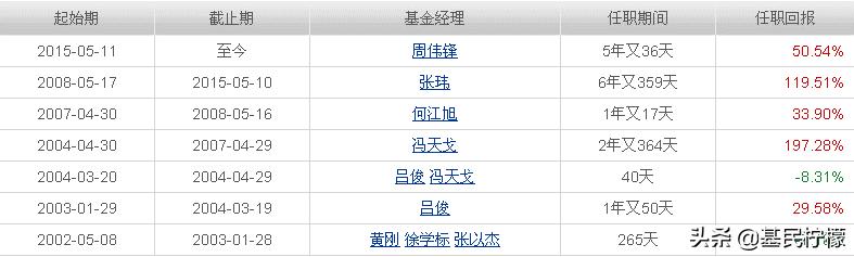 定投主动型基金5年还亏本,定投主动基金组合最佳方案