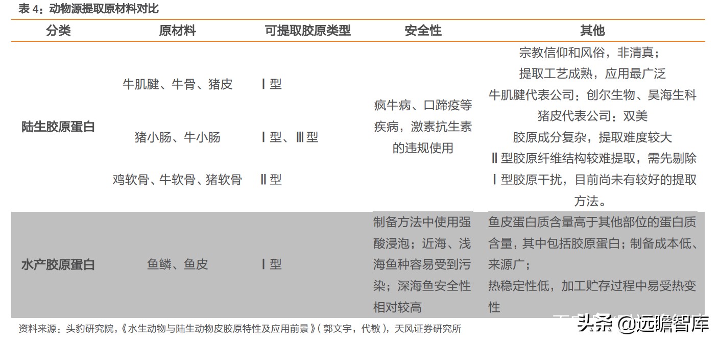 重组胶原蛋白未来趋势,胶原蛋白重组是高端产业吗