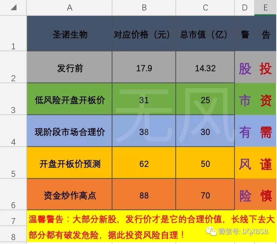沃森投资圣诺生物公司,圣诺生物股票最新消息