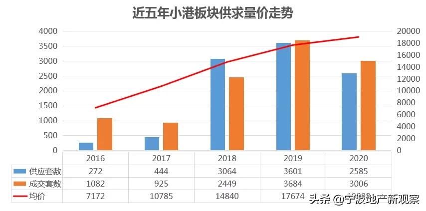 即将破2的小港,还有多少后劲?