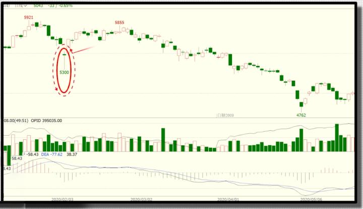 k线训练锤子线和上吊线形态,最稳的k线买入法