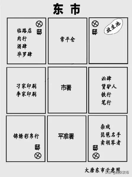 唐朝长安城东市西市的功用,唐朝长安城的东市西市