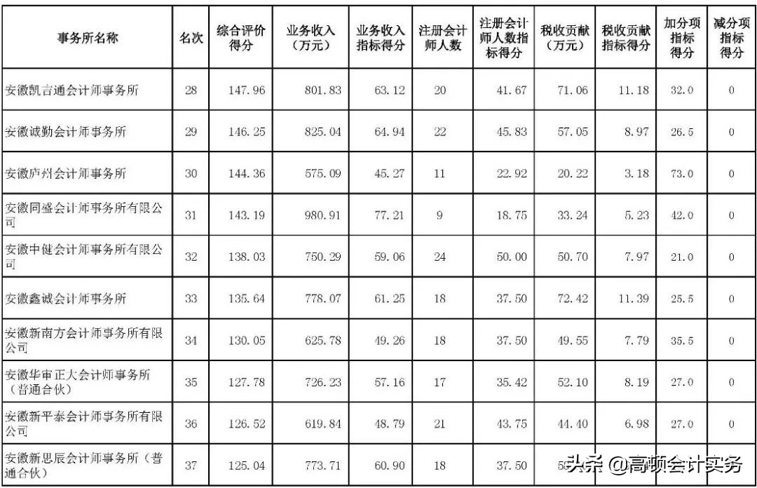 会计师cpa考试科目汇总,会计师事务所cpa