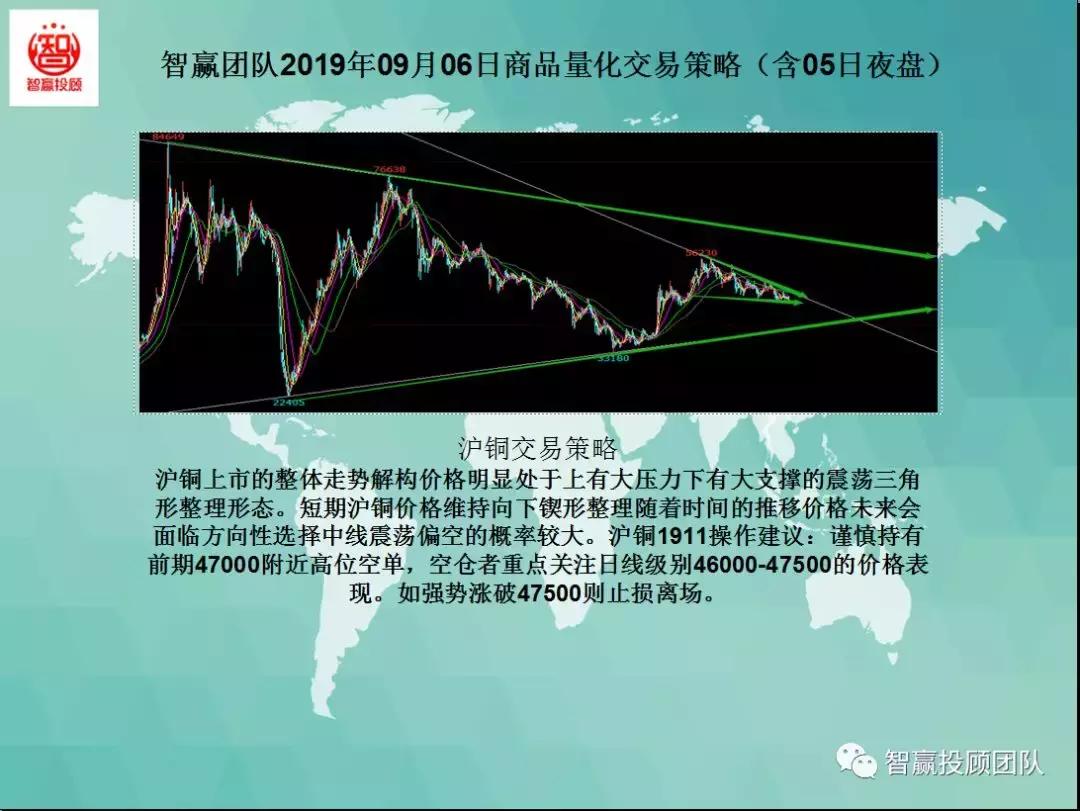 稳赢团队商品期货分析,智赢行情