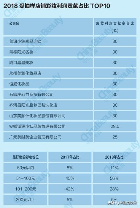 升维*局破**：2018中国化妆品店年度报告