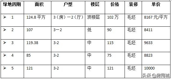 安庆最新楼盘排名一览表,安庆绿地紫峰大厦5楼