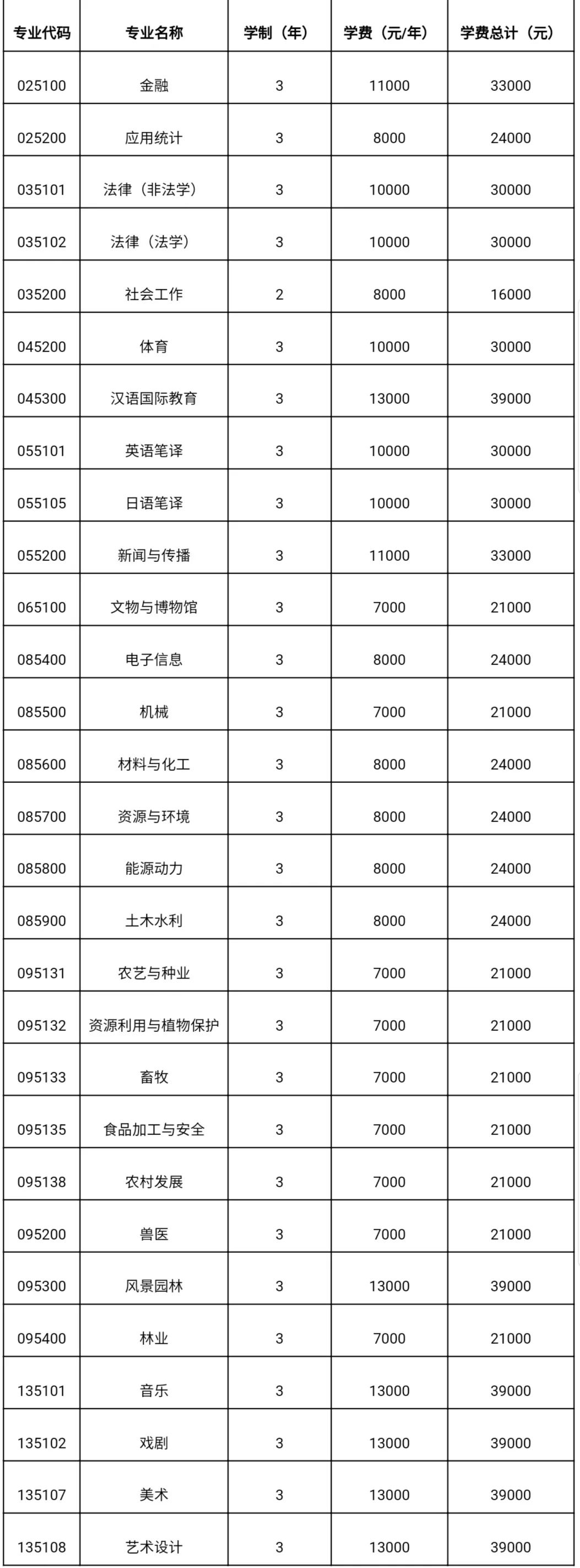 来啦！贵州大学2021年硕士研究生招生章程