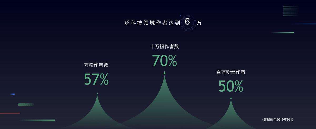 *今条头日**郭海峰：10亿流量支持科技领域，培养千位年薪10万元作者