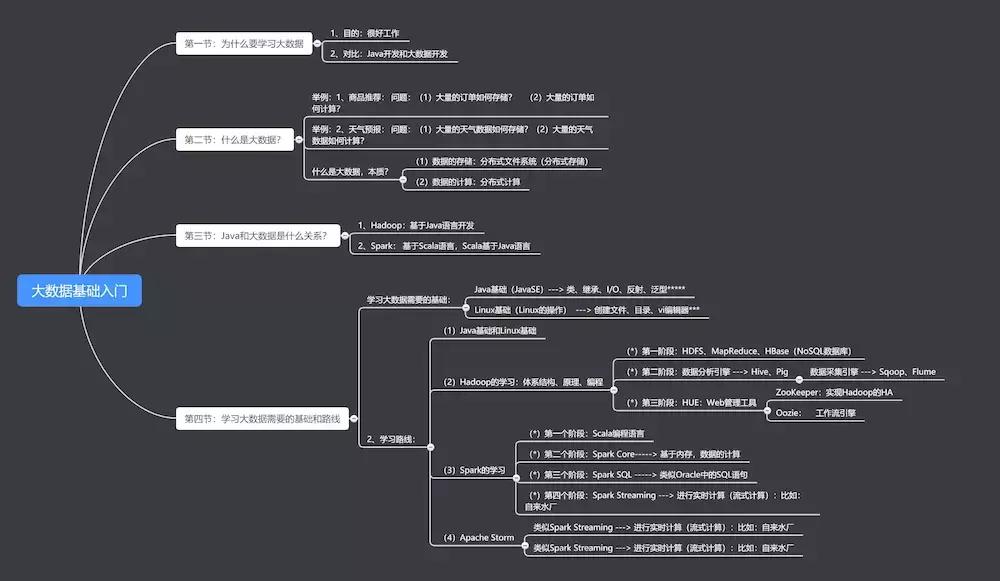 大数据入门零基础教程,大数据学习怎么入门