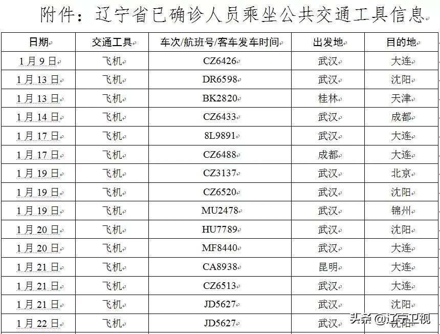 辽宁省新增46例本土确诊,辽宁省新增24例本土确诊