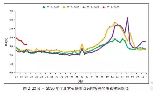 如何应对流感:早预防、早治疗,不必恐慌
