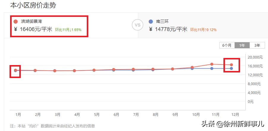 徐州学区房价格一般是多少,徐州未来5年学区房