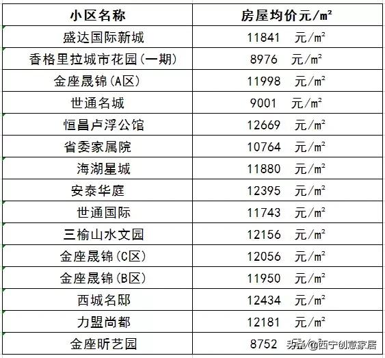 西宁城北绿地国际花都房价多少,西宁城南富恒山庄最近房价多少