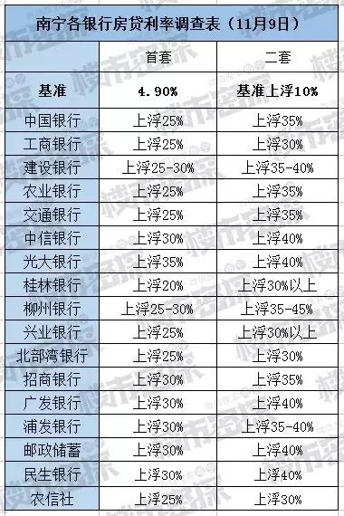 房贷利率太高，哪些方法可降低利率？（附最新利率表）