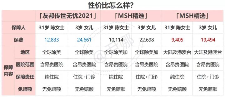 带7岁以下孩子去和睦家看门诊，买友邦传世无忧高端医疗险合适吗