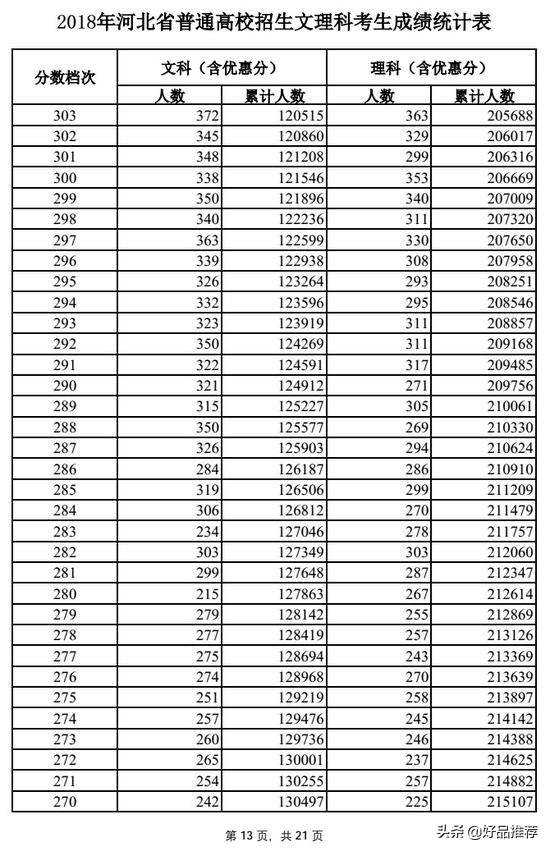 今年河北高考文科一分一段表,2018河北高考一分一段