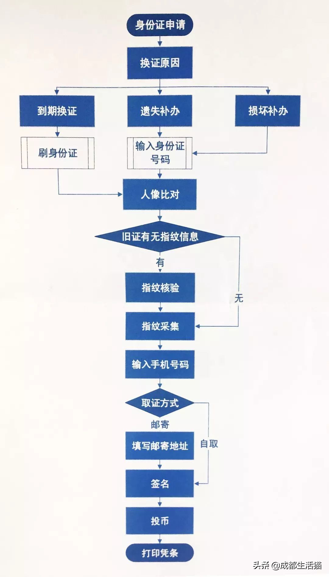 身份证换证手续流程如何办理,身份证换证办理需要准备什么材料