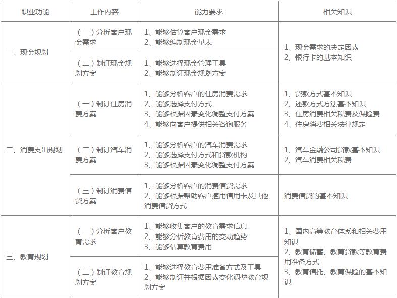 理财规划师工作情况,理财规划师的工资待遇