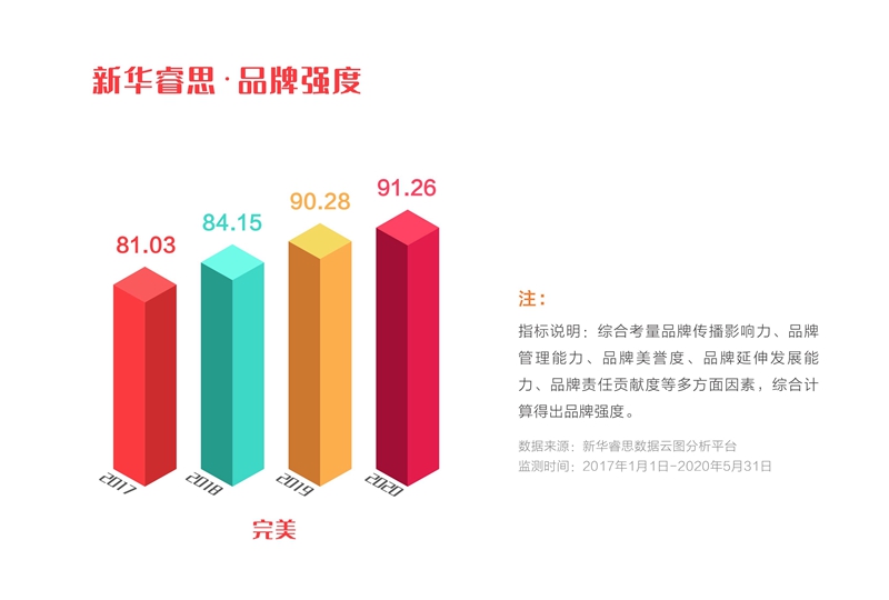 完美公司是中国第一品牌吗,完美公司品牌稳步上升
