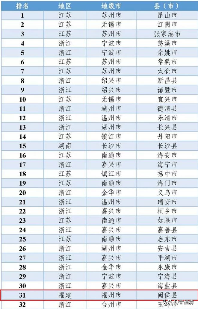 福清经济强镇排名,福清第三产业增速