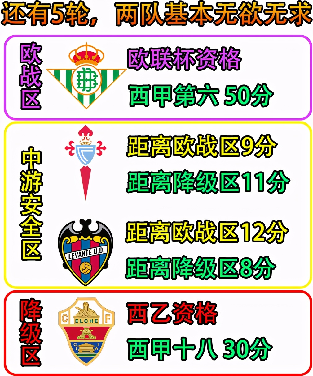 足球推荐西甲塞尔塔vs莱万特,巴萨皇马爆发冲突莱万被踹