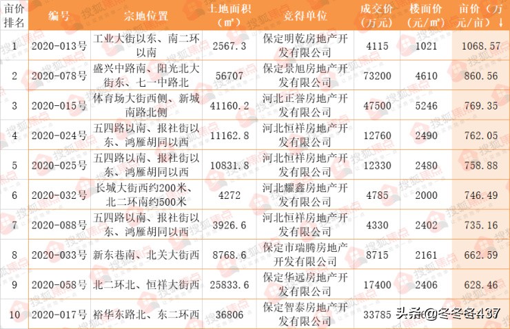 2019年保定楼市大消息,2024保定楼市土地出让总结