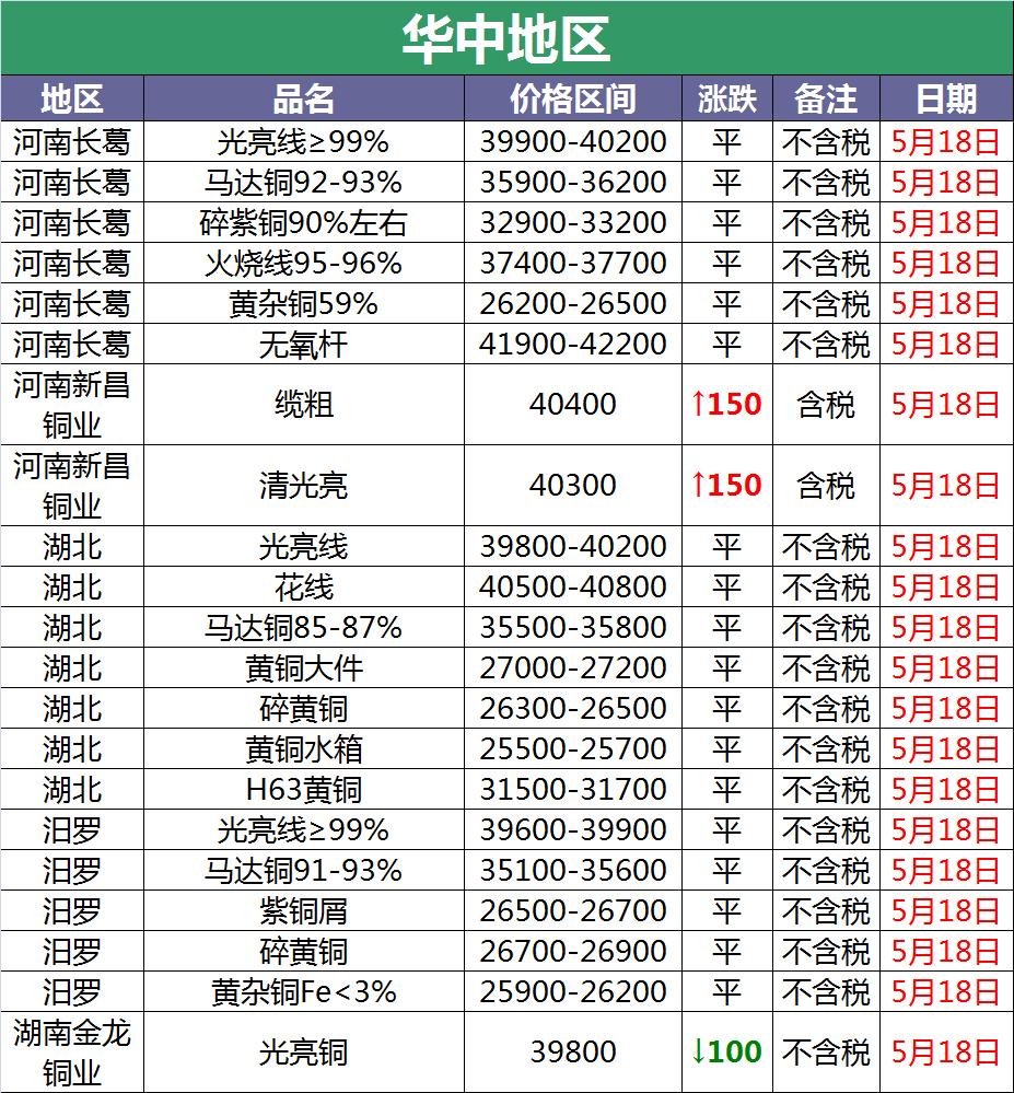 5月24日废铜价格最新行情,今日废铜价格12月24日废铜价格