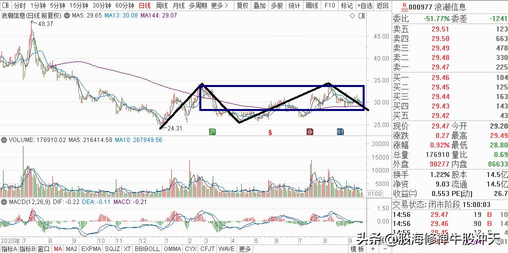 中线牛股建仓的标准形态,中线牛股趋势图