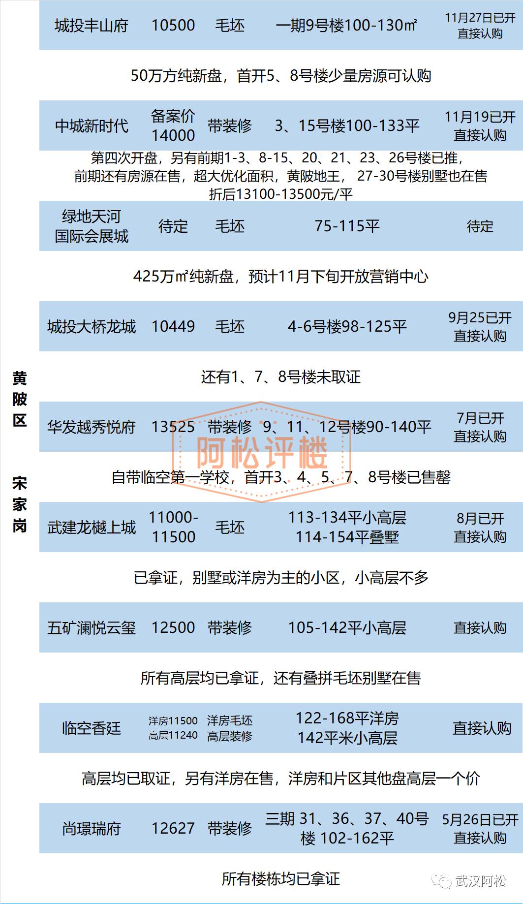 武汉首付40万三房的楼盘推荐,武汉东西湖30万首付
