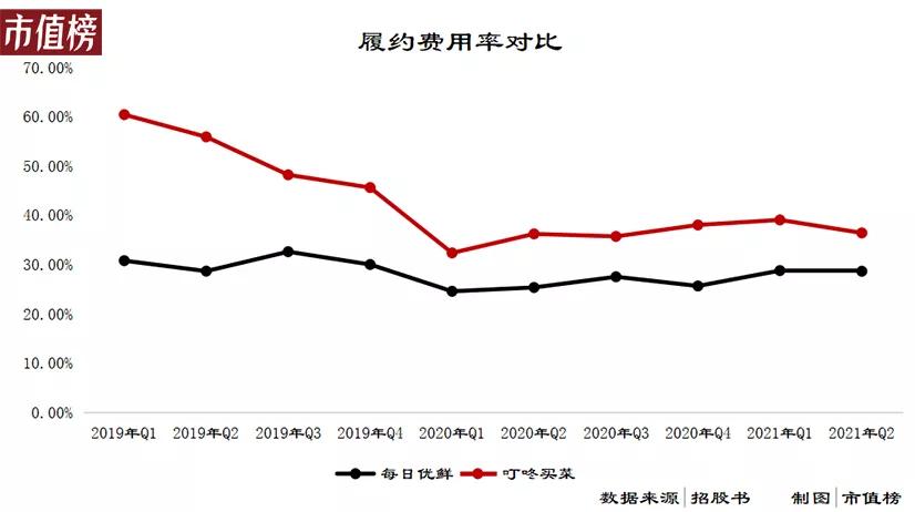 如何看待每日优鲜行情现象,每日优鲜上市对叮咚买菜的影响