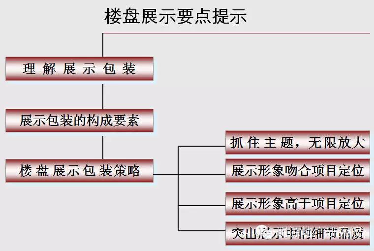 楼盘展示包装策略ppt,代理楼盘营销策划方案