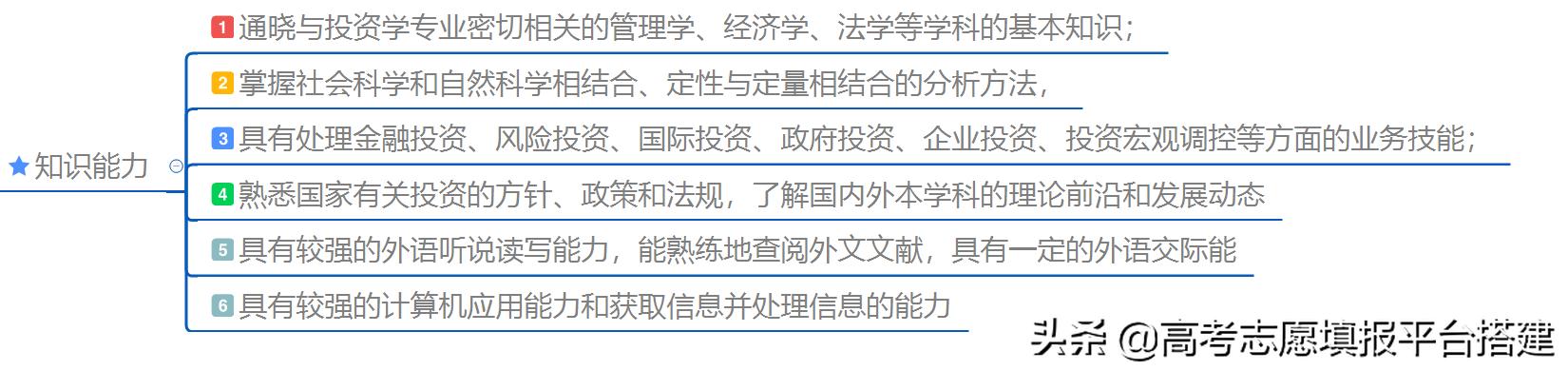 上财投资学专业排名,投资学专业就业前景