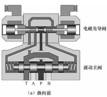 供应电磁方向控制阀,供应液压方向控制阀