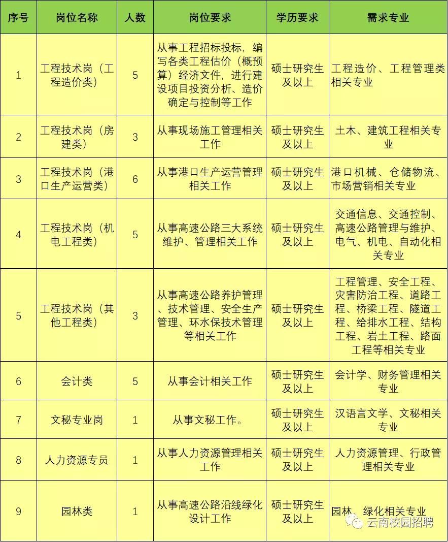 「国企」年薪15-30万！正式工！五险二金！云南省昭通高速2021年招聘公告