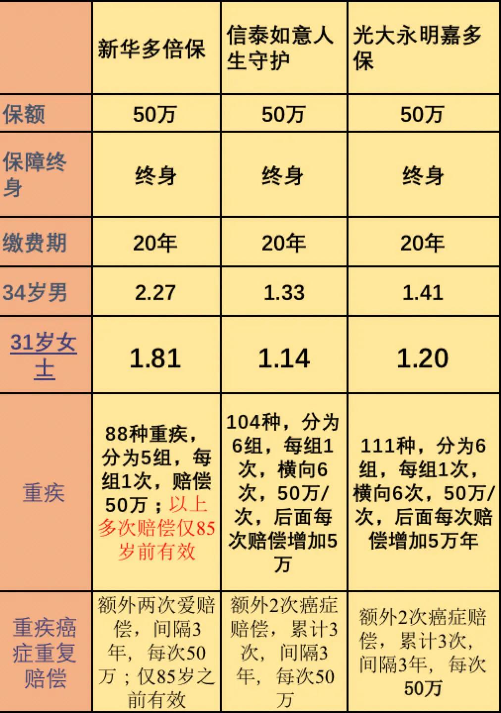 买了新华的多倍保是对是错,新华人寿的少儿多倍保怎么样
