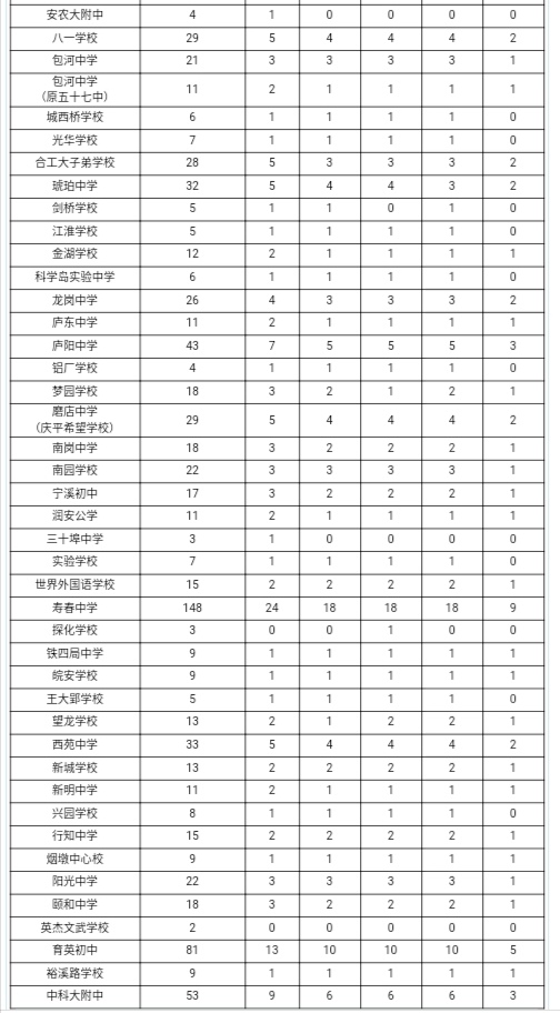 合肥最好的初中学校排名前十名,合肥十大顶级私立初中学校排名