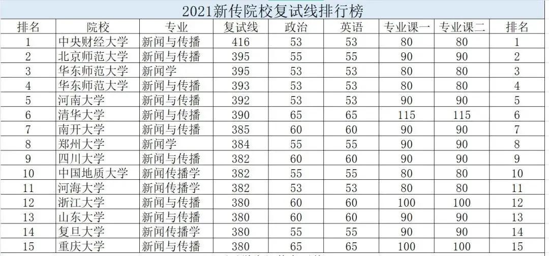 不建议考研,不建议报考的学院