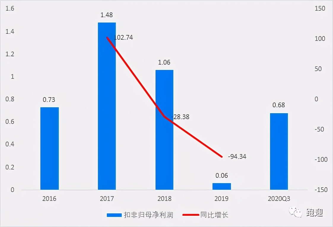 御家汇美妆龙头,御家汇美妆营业额