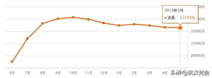 武汉南湖雅园二手房房价走势,武汉循礼门都会轩二手房房价