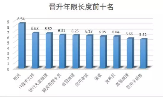 银行岗位工资和薪级工资对照表,银行系统职务晋升年限规定