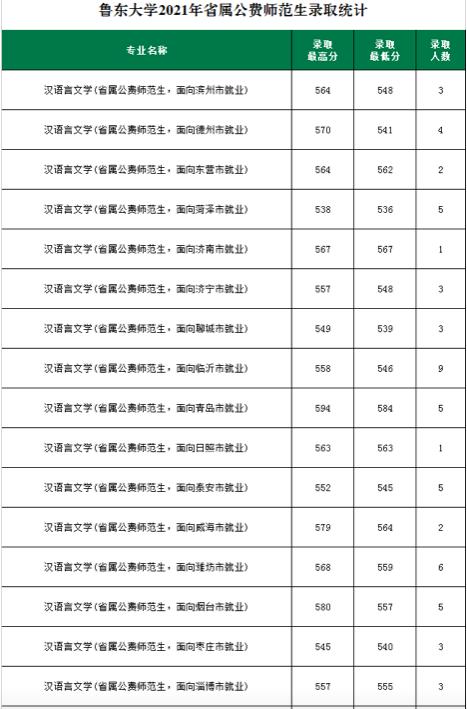 山东公费农科生各市名额,山东公费农科生考试