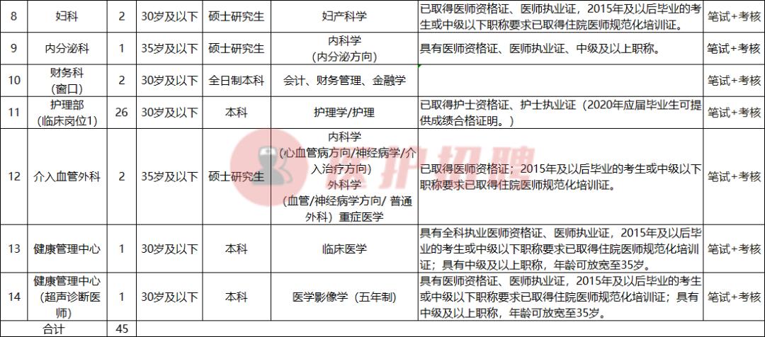 长沙市四医院招聘2020年医生,长沙市第四医院滨水新城医院招聘
