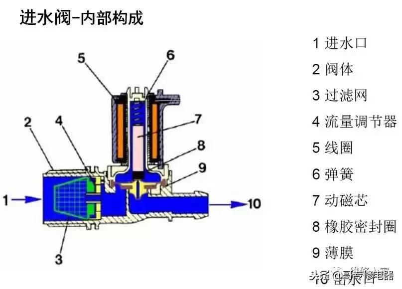 全自动洗衣机电容坏故障现象,洗衣机机械原理与维修