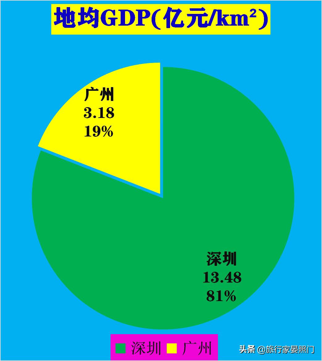 广州和深圳到底孰强孰弱,广州深圳pk上海数据