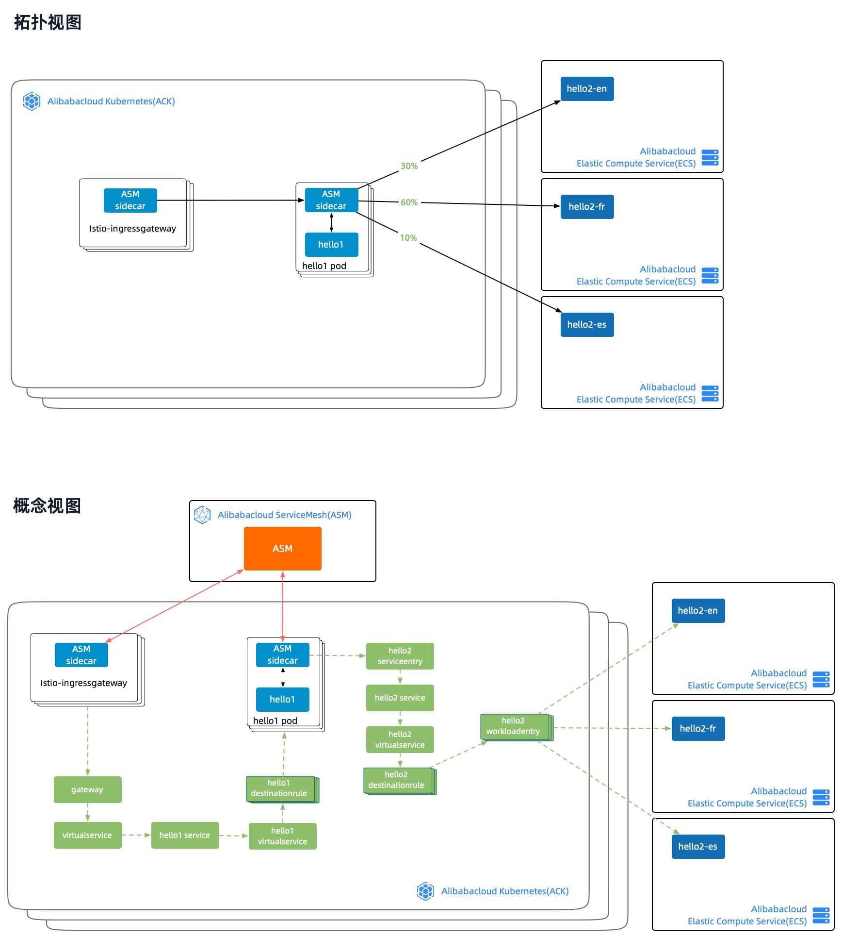 基于workbench系统仿真,asm课程开发